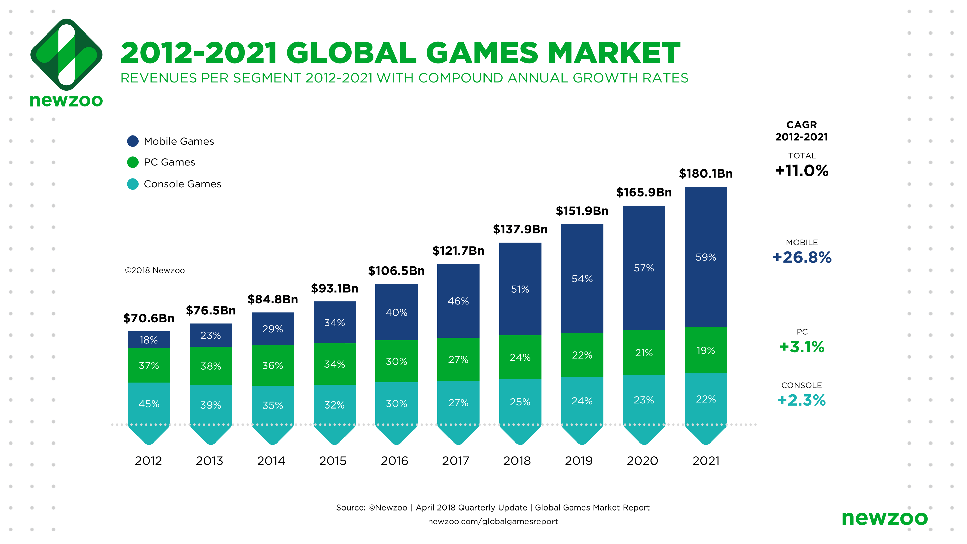 A bar chart showing the annual increase in the value of the video game industry since 2012.