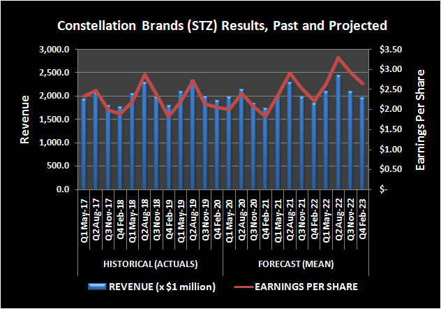 Constellation Brands (STZ) revenue and per-share earnings, past and projected