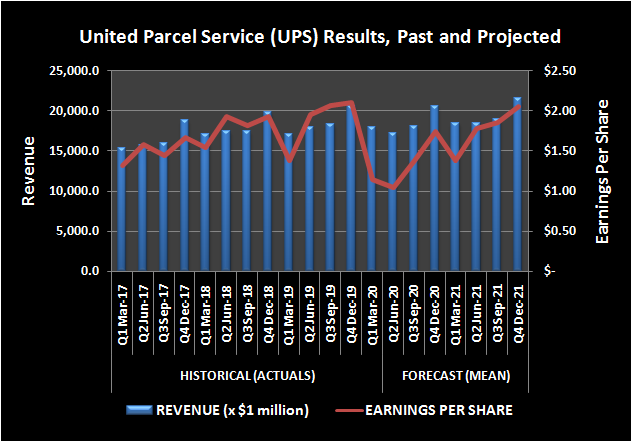 United Parcel Service (UPS) revenue and per-share earnings, past and projected
