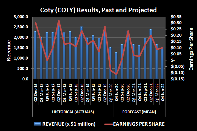Coty (COTY) revenue and per-share earnings, past and projected.