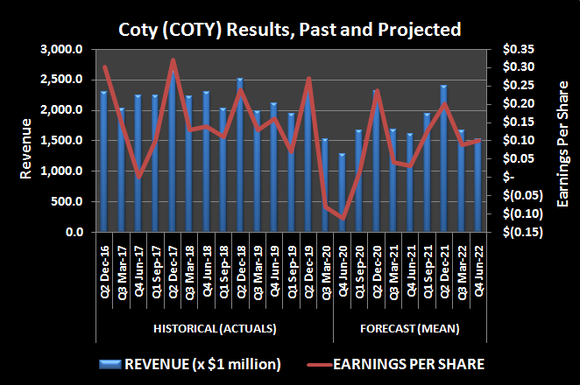 Coty (COTY) revenue and per-share earnings, past and projected.