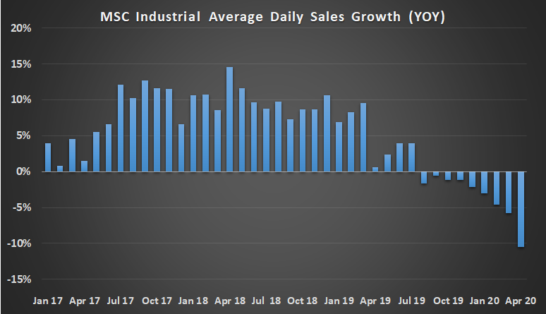 MSC Industrial average daily sales growth