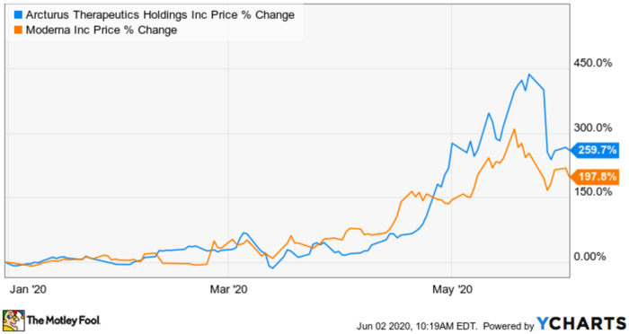 After Plummeting Over 30%, Are Arcturus Therapeutics ...
