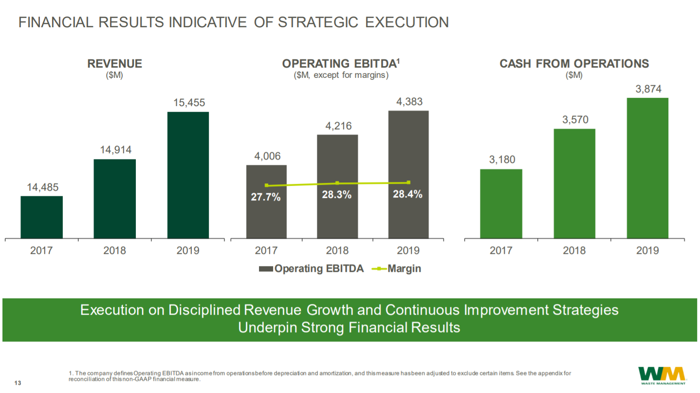 2017-2019 Waste Management Revenue, EBITDA, and CFO bar charts.