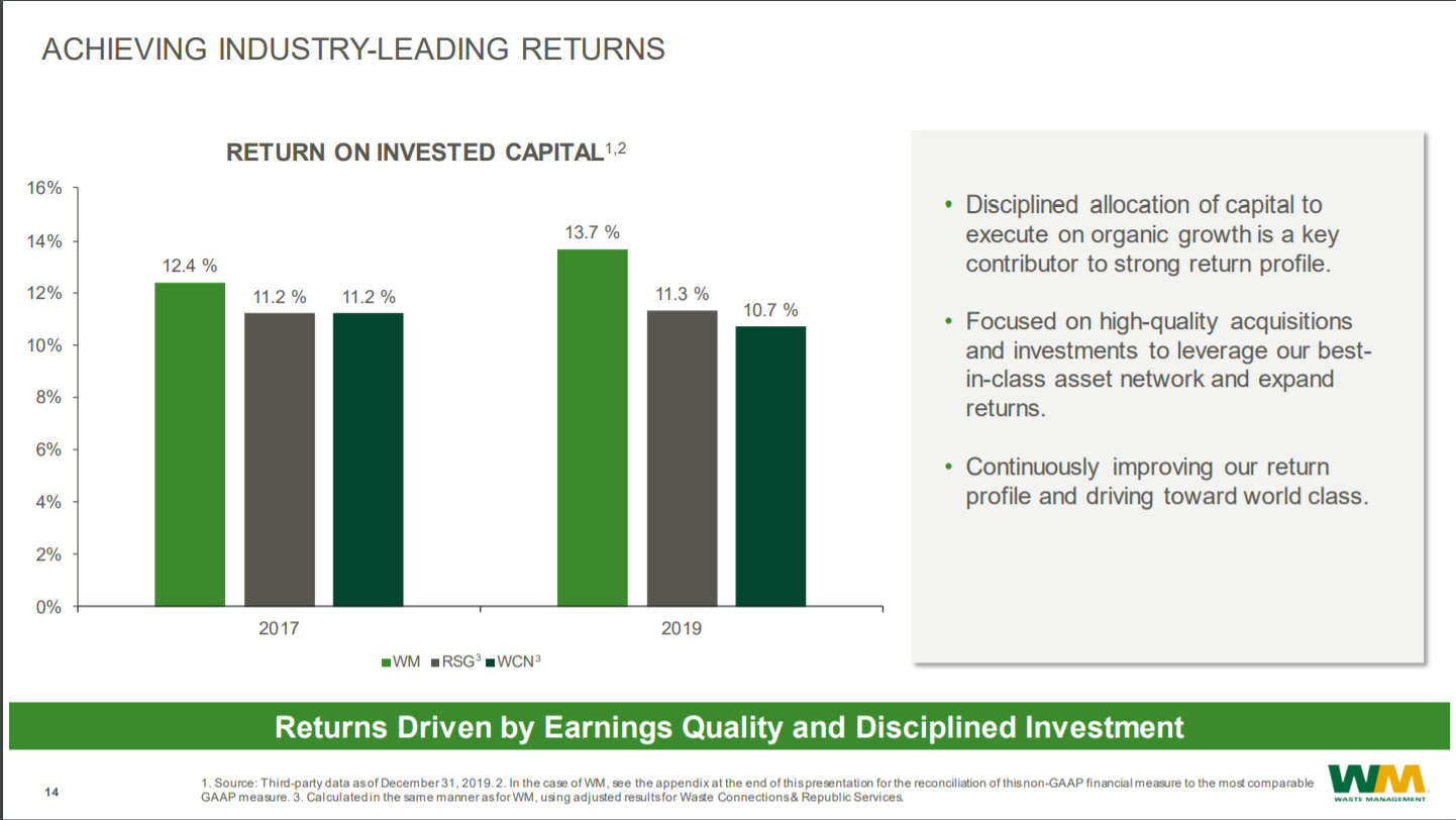 Bar graphs showing WM ROIC vs. rivals.