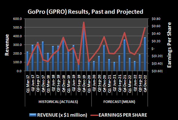 GoPro (GPRO) revenue and per-share earnings, past and projected