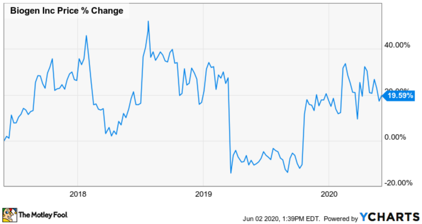 Biogen's three-year stock price.