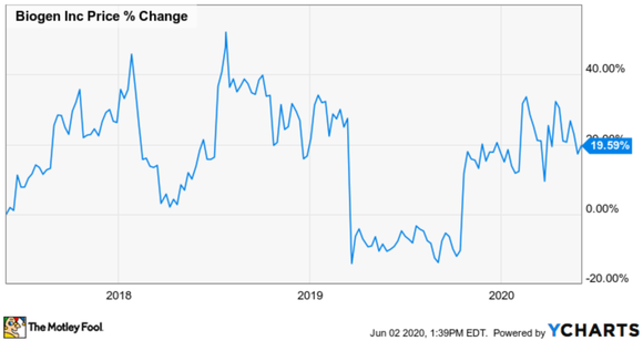 Biogen's three-year stock price.