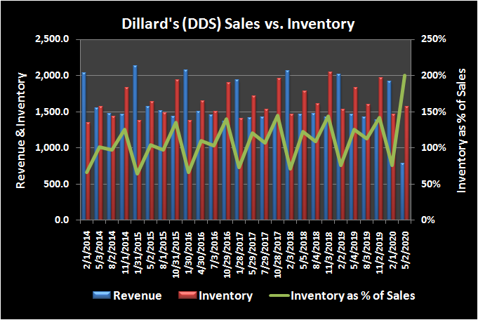 Dillard's (DSS) revenue versus inventory, and inventory as a percentage of sales