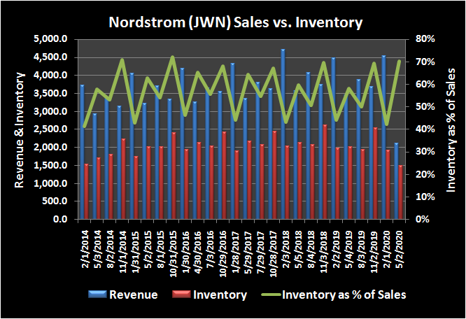 Nordstrom (JWN) revenue versus inventory, and inventory as a percentage of sales