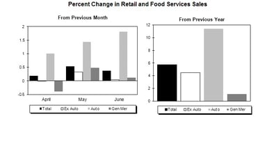 news_retail sales june 2013_071513