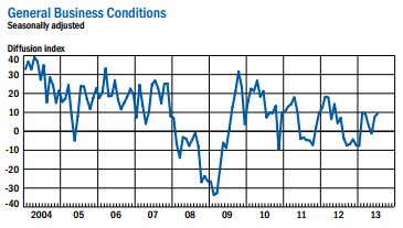 news_empire state mfg survey July 2013_071513