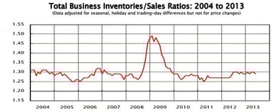 news_business inventories may 2013_071613