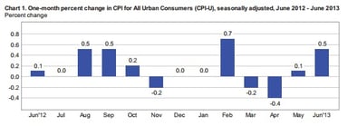 news_consumer price index june 2013_071613