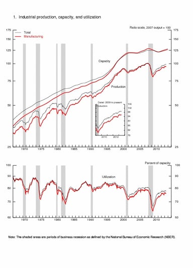 news_industrial production june 2013_071613