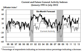 news_philadephia fed mfg survey july 2013_071813