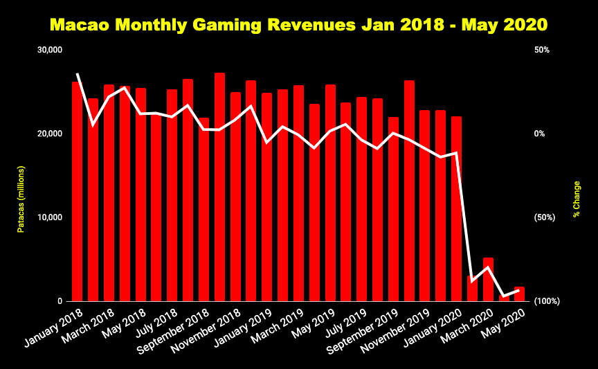 Macao monthly gaming revenue