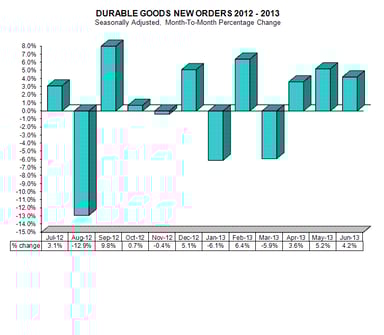 news_durable goods june 2013_072513