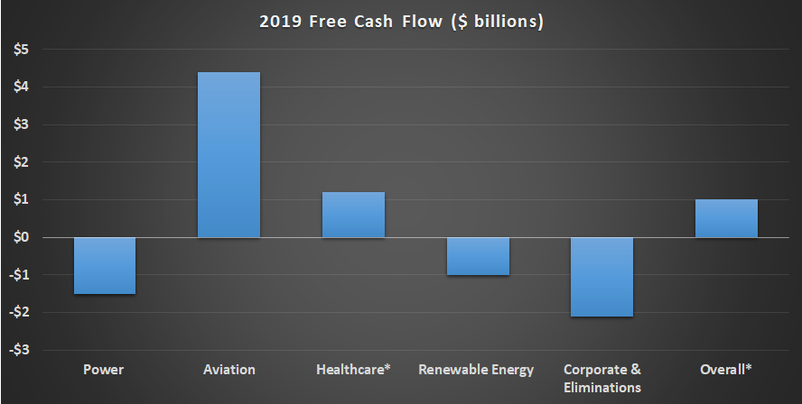 General Electric free cash flow by segment.