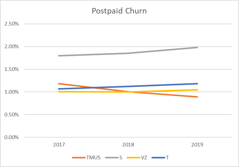 Chart showing postpaid churn among T-Mobile Sprint Verizon and AT&T