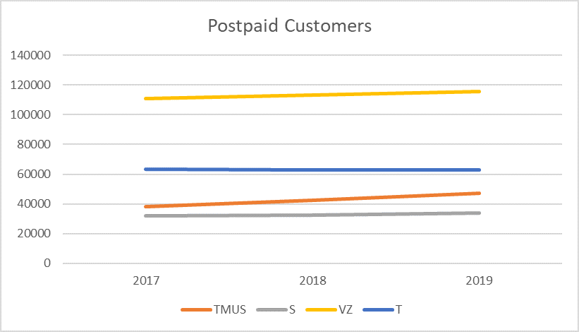 Lines chart showing postpaid wireless customers for TMUS S VZ and T from 2017 through 2019