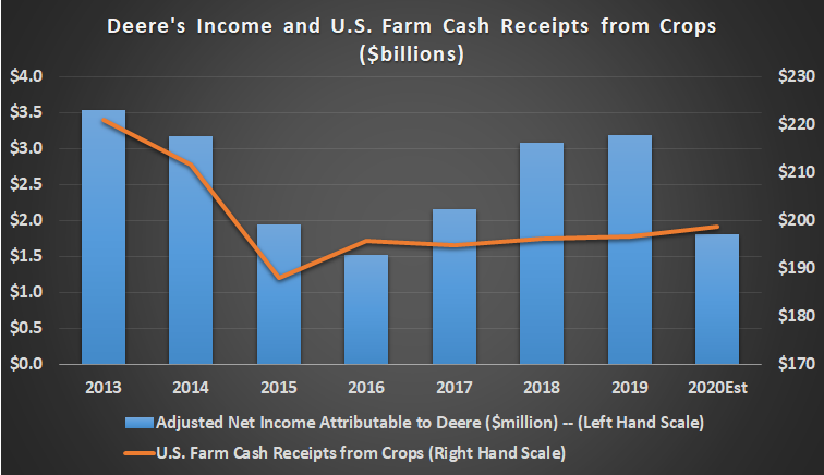 Deere's income and U.S. farm cash receipts from crops. 