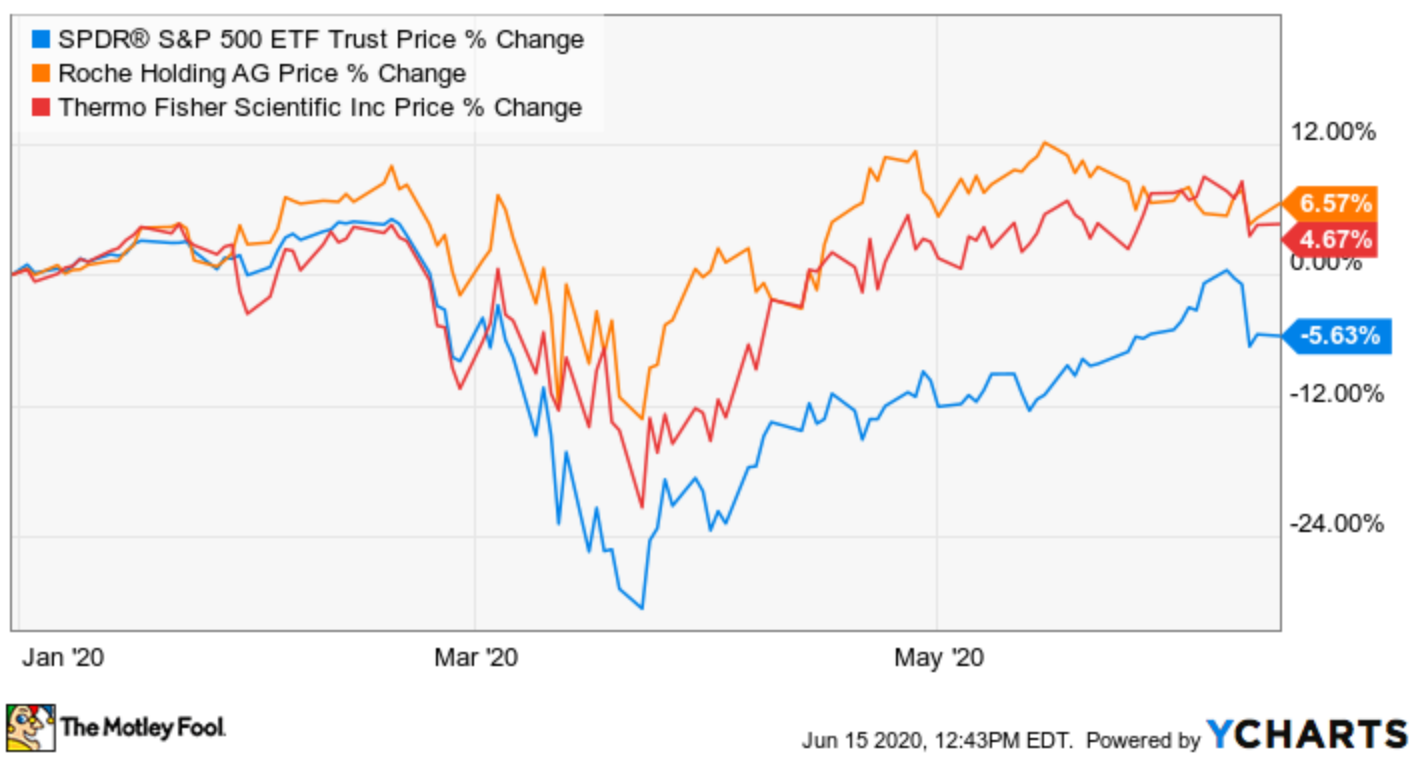 A graph comparing Thermo and Roche's stock growth.
