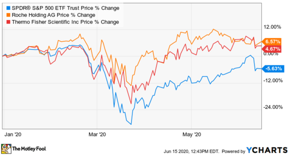 A graph comparing Thermo and Roche's stock growth.