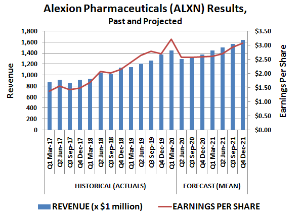 Alexion Pharmaceuticals (ALXN) revenue and per-share earnings, past and projected
