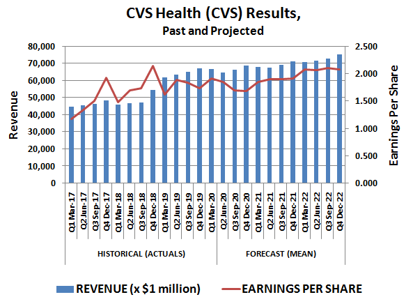 CVS Health (CVS) revenue and per-share earnings, past and projected
