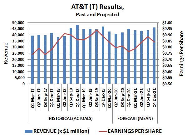 AT&T (T) revenue and per-share earnings, past and projected