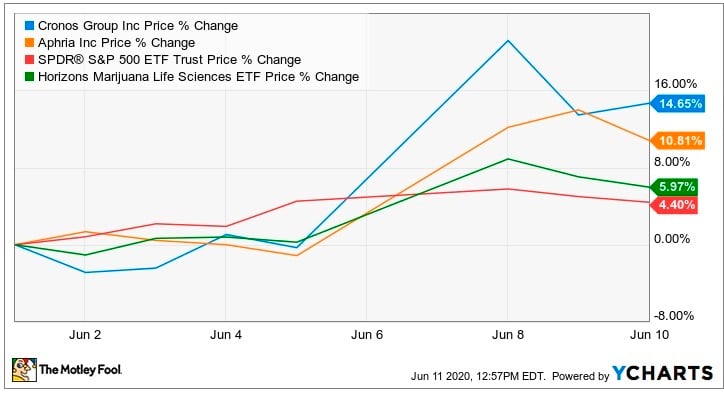 Stock price of Cronos, Aphria and SPY 