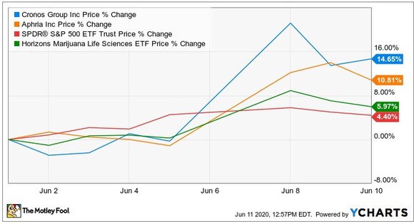 Stock price of Cronos, Aphria and SPY 