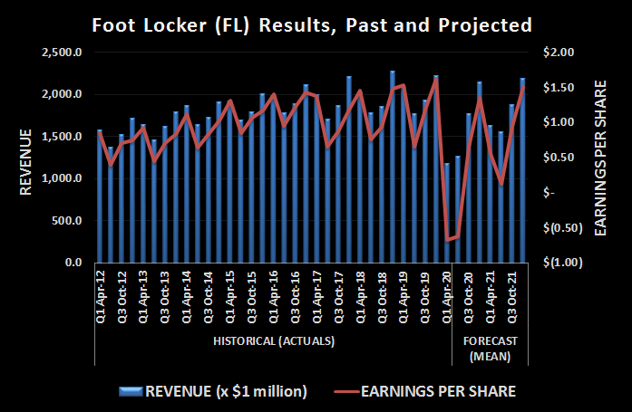 Foot Locker (FL) revenue and per-share earnings, past and projected.