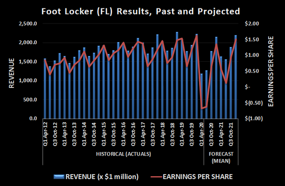 Foot Locker (FL) revenue and per-share earnings, past and projected.