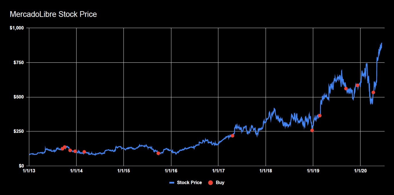 MercadoLibre stock price history from 1/1/2013 (around $82) through 6/12/2020 (at $896). 