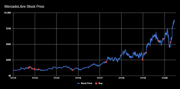 MercadoLibre stock price history from 1/1/2013 (around $82) through 6/12/2020 (at $896). 