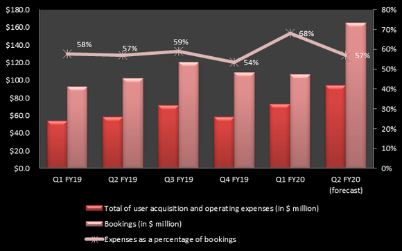 Chart showing Glu Mobile's bookings and expenses.