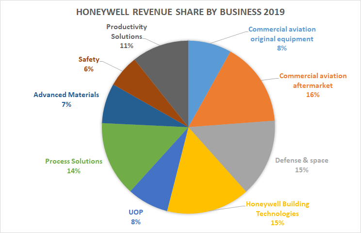Honeywell's revenue share by business. 