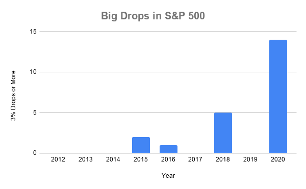 Chart showing big drops by year in the S&P 500 going back to 2012. 