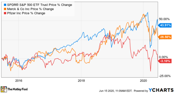 A chart depicting the change in Merck and Pfizer's stock prices.