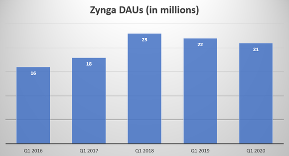 A chart showing Zynga's Q1 DAUs at 16 million in 2016, 18 million in 2017, 23 million in 2018, 22 million in 2019, and 21 million in 2020.