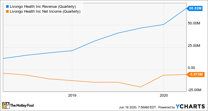 A chart showing Livongo's revenue and net income since its IPO.