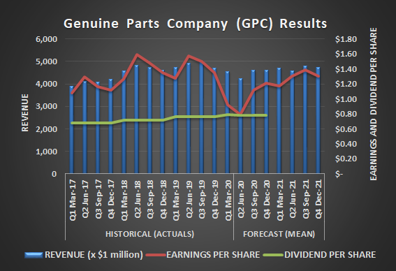 Genuine Parts Company (GPC) revenue, per-share earnings, and per-share dividends, past and projected