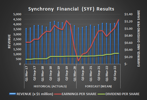 Synchrony Financial (SYF) revenue, per-share earnings, and per-share dividends, past and projected