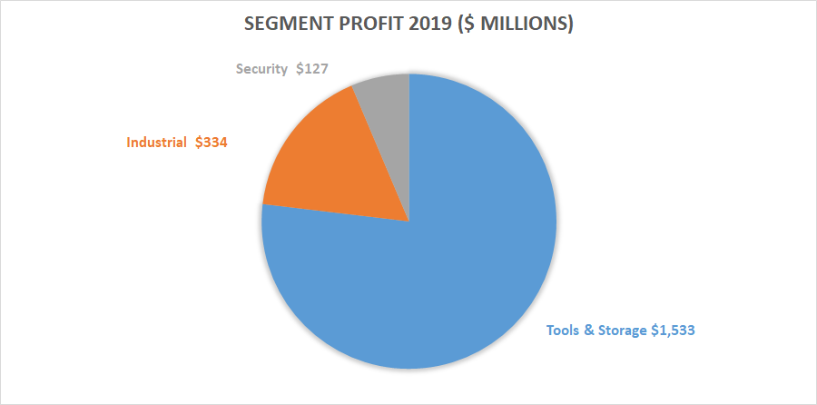 Stanley Black & Decker segment profit