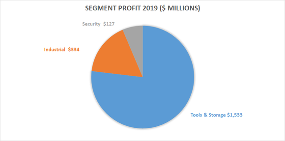 Stanley Black & Decker segment profit