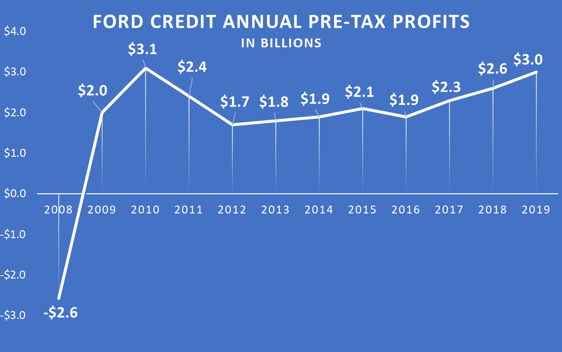 Graphic showing $2.6 billion Ford Credit loss in 2008