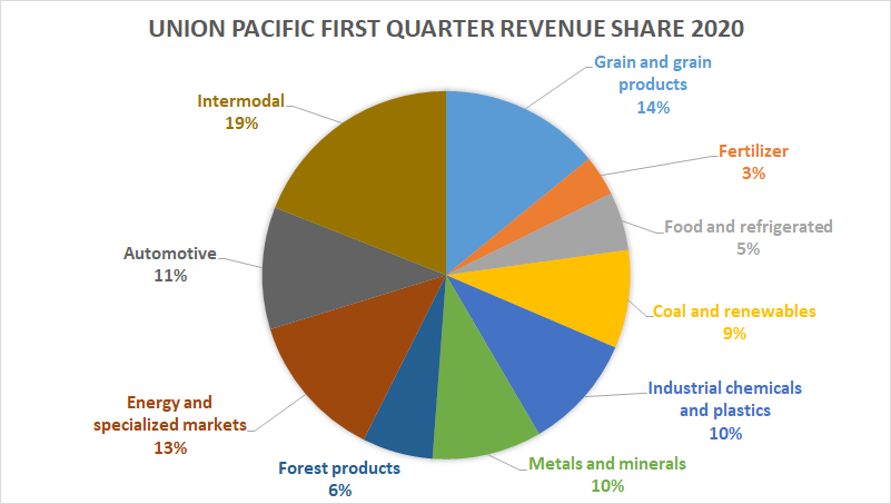 Union Pacific revenue share