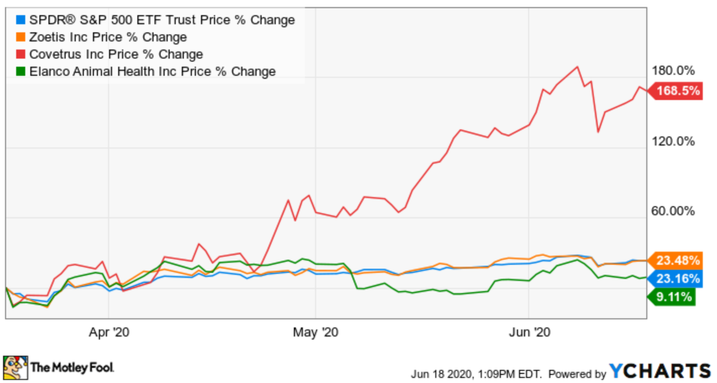 A graph depicting the change in stock price for Covetrus, Elanco, and Zoetis.